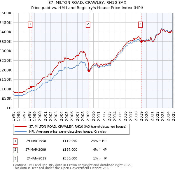 37, MILTON ROAD, CRAWLEY, RH10 3AX: Price paid vs HM Land Registry's House Price Index