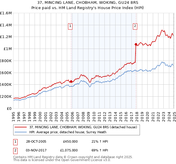 37, MINCING LANE, CHOBHAM, WOKING, GU24 8RS: Price paid vs HM Land Registry's House Price Index