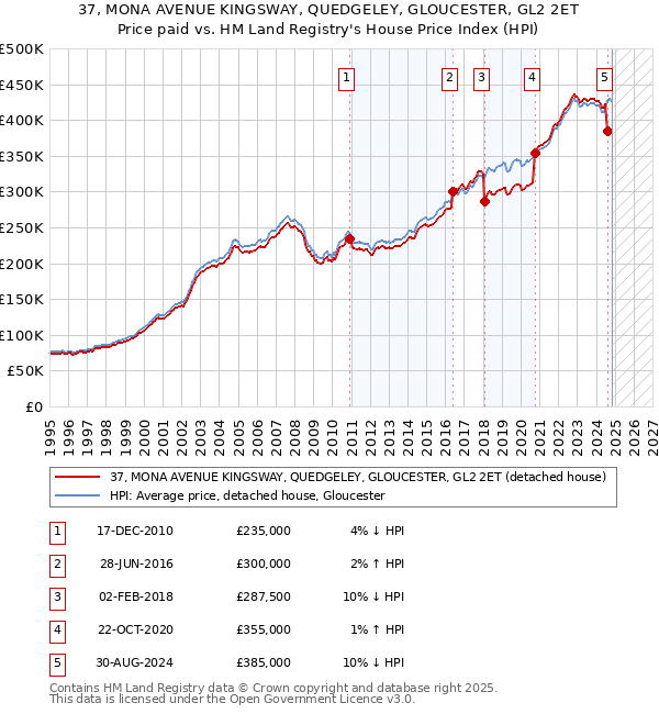 37, MONA AVENUE KINGSWAY, QUEDGELEY, GLOUCESTER, GL2 2ET: Price paid vs HM Land Registry's House Price Index