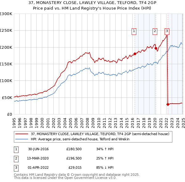 37, MONASTERY CLOSE, LAWLEY VILLAGE, TELFORD, TF4 2GP: Price paid vs HM Land Registry's House Price Index