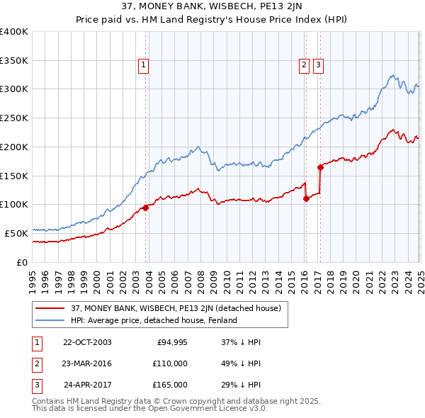 37, MONEY BANK, WISBECH, PE13 2JN: Price paid vs HM Land Registry's House Price Index