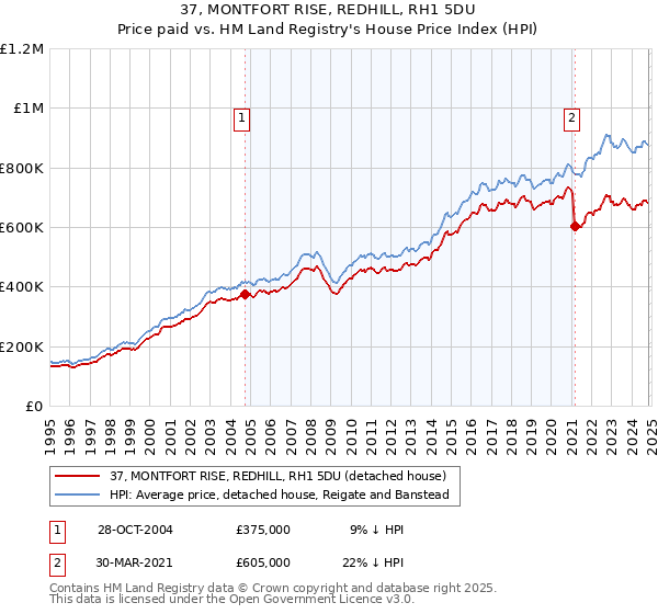 37, MONTFORT RISE, REDHILL, RH1 5DU: Price paid vs HM Land Registry's House Price Index