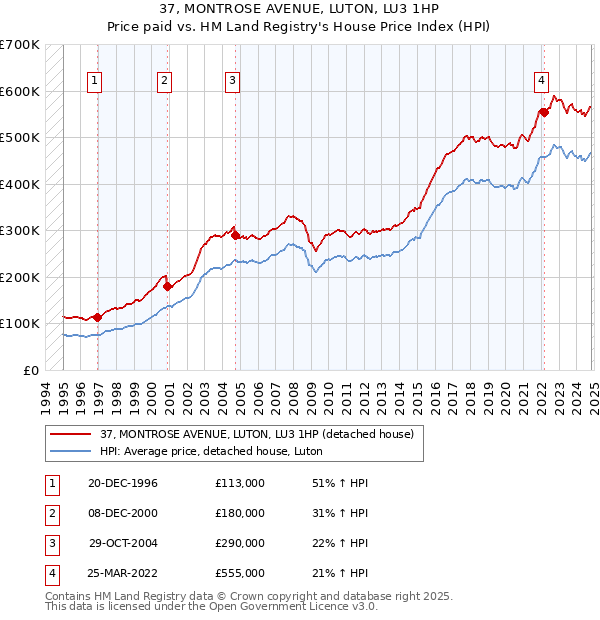 37, MONTROSE AVENUE, LUTON, LU3 1HP: Price paid vs HM Land Registry's House Price Index