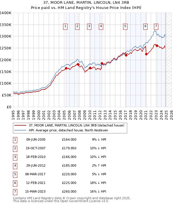 37, MOOR LANE, MARTIN, LINCOLN, LN4 3RB: Price paid vs HM Land Registry's House Price Index