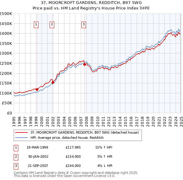 37, MOORCROFT GARDENS, REDDITCH, B97 5WG: Price paid vs HM Land Registry's House Price Index