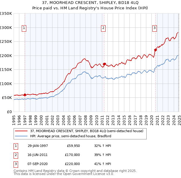 37, MOORHEAD CRESCENT, SHIPLEY, BD18 4LQ: Price paid vs HM Land Registry's House Price Index