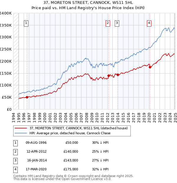 37, MORETON STREET, CANNOCK, WS11 5HL: Price paid vs HM Land Registry's House Price Index