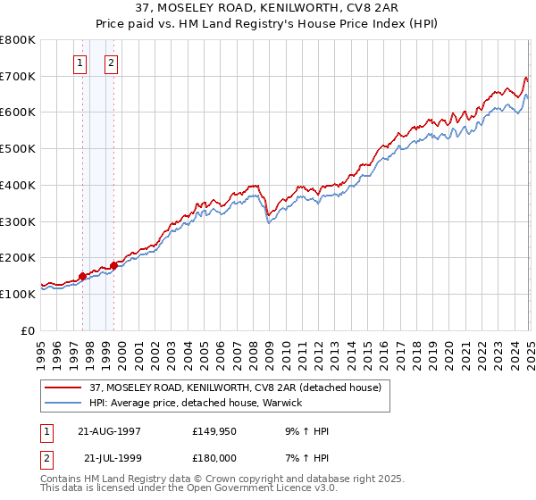 37, MOSELEY ROAD, KENILWORTH, CV8 2AR: Price paid vs HM Land Registry's House Price Index