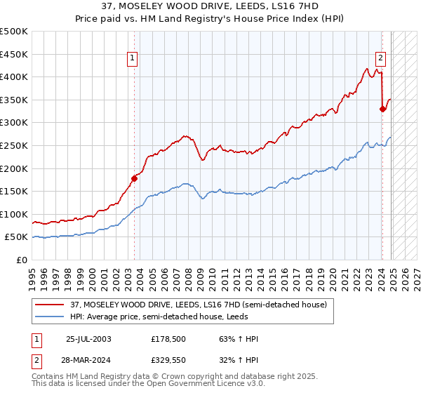 37, MOSELEY WOOD DRIVE, LEEDS, LS16 7HD: Price paid vs HM Land Registry's House Price Index