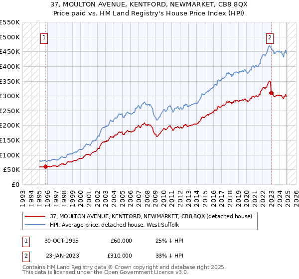 37, MOULTON AVENUE, KENTFORD, NEWMARKET, CB8 8QX: Price paid vs HM Land Registry's House Price Index