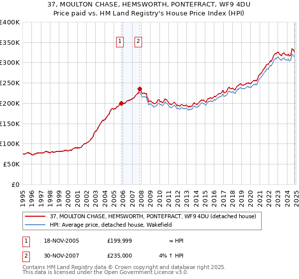 37, MOULTON CHASE, HEMSWORTH, PONTEFRACT, WF9 4DU: Price paid vs HM Land Registry's House Price Index