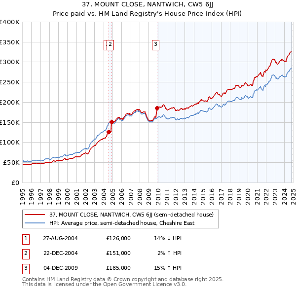 37, MOUNT CLOSE, NANTWICH, CW5 6JJ: Price paid vs HM Land Registry's House Price Index