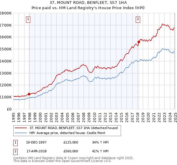 37, MOUNT ROAD, BENFLEET, SS7 1HA: Price paid vs HM Land Registry's House Price Index