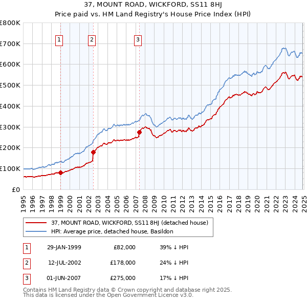 37, MOUNT ROAD, WICKFORD, SS11 8HJ: Price paid vs HM Land Registry's House Price Index