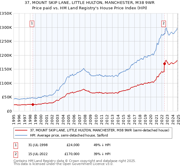 37, MOUNT SKIP LANE, LITTLE HULTON, MANCHESTER, M38 9WR: Price paid vs HM Land Registry's House Price Index