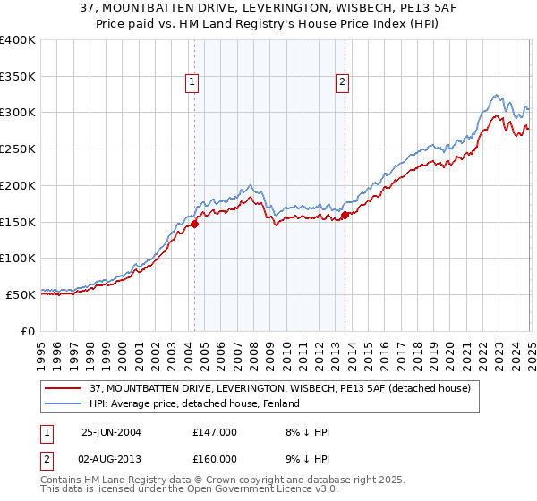 37, MOUNTBATTEN DRIVE, LEVERINGTON, WISBECH, PE13 5AF: Price paid vs HM Land Registry's House Price Index