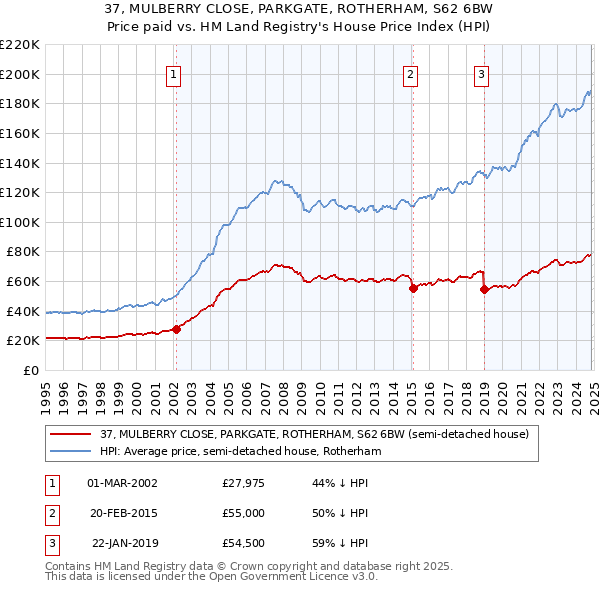 37, MULBERRY CLOSE, PARKGATE, ROTHERHAM, S62 6BW: Price paid vs HM Land Registry's House Price Index