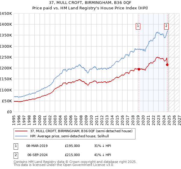 37, MULL CROFT, BIRMINGHAM, B36 0QF: Price paid vs HM Land Registry's House Price Index