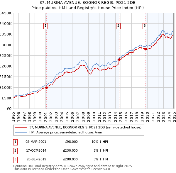 37, MURINA AVENUE, BOGNOR REGIS, PO21 2DB: Price paid vs HM Land Registry's House Price Index