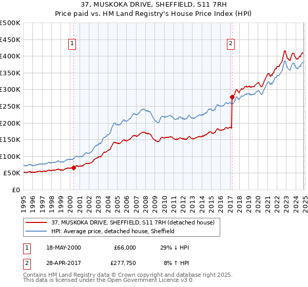 37, MUSKOKA DRIVE, SHEFFIELD, S11 7RH: Price paid vs HM Land Registry's House Price Index