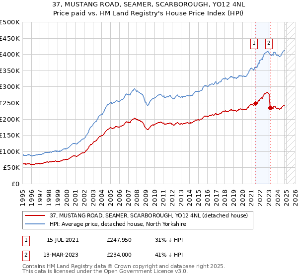 37, MUSTANG ROAD, SEAMER, SCARBOROUGH, YO12 4NL: Price paid vs HM Land Registry's House Price Index