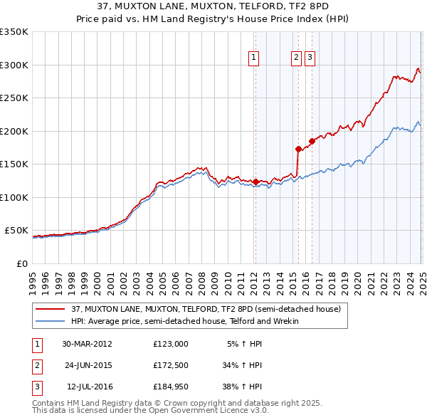 37, MUXTON LANE, MUXTON, TELFORD, TF2 8PD: Price paid vs HM Land Registry's House Price Index