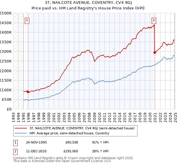 37, NAILCOTE AVENUE, COVENTRY, CV4 9GJ: Price paid vs HM Land Registry's House Price Index