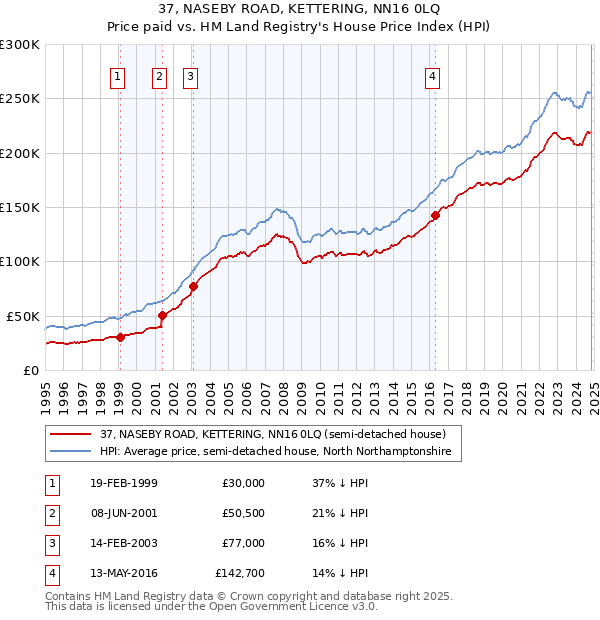 37, NASEBY ROAD, KETTERING, NN16 0LQ: Price paid vs HM Land Registry's House Price Index