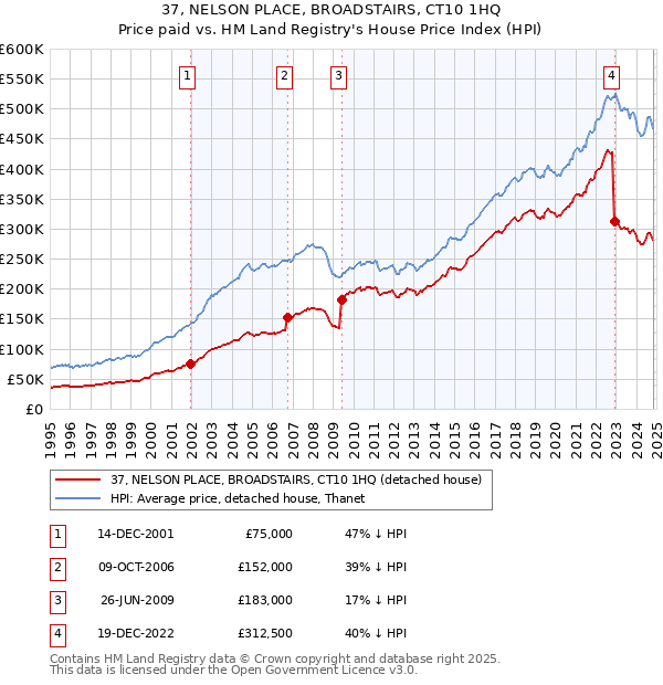 37, NELSON PLACE, BROADSTAIRS, CT10 1HQ: Price paid vs HM Land Registry's House Price Index