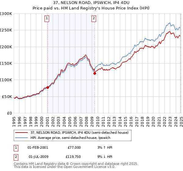 37, NELSON ROAD, IPSWICH, IP4 4DU: Price paid vs HM Land Registry's House Price Index