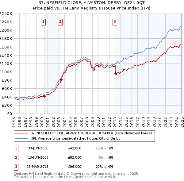 37, NESFIELD CLOSE, ALVASTON, DERBY, DE24 0QT: Price paid vs HM Land Registry's House Price Index