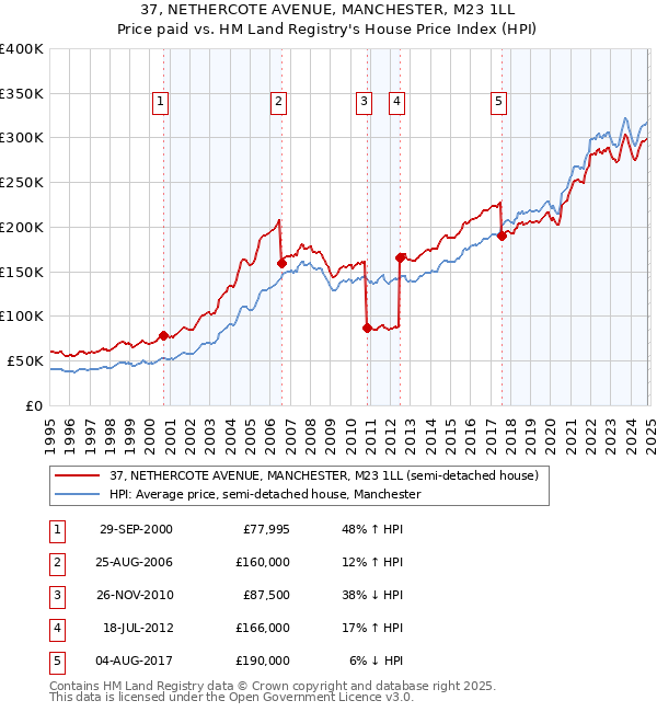 37, NETHERCOTE AVENUE, MANCHESTER, M23 1LL: Price paid vs HM Land Registry's House Price Index