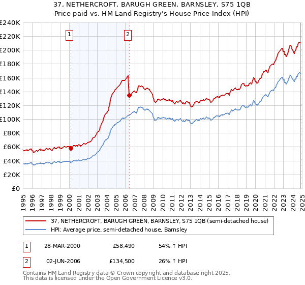 37, NETHERCROFT, BARUGH GREEN, BARNSLEY, S75 1QB: Price paid vs HM Land Registry's House Price Index