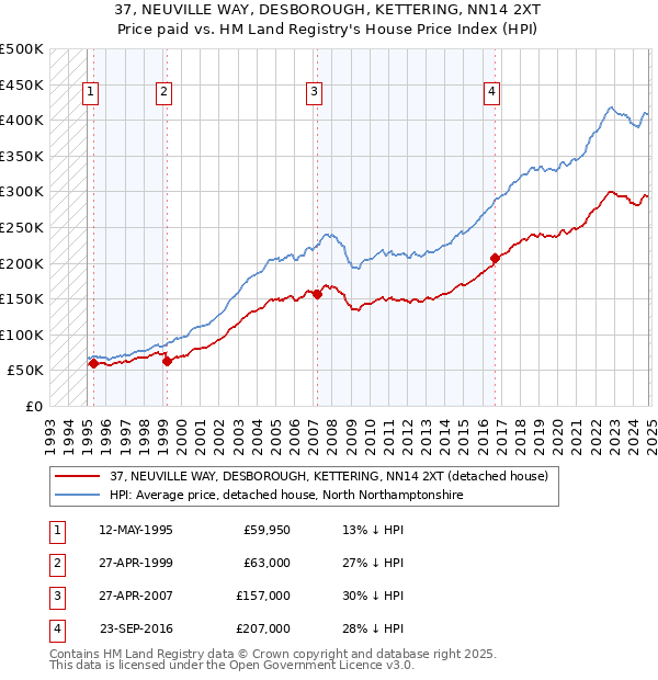 37, NEUVILLE WAY, DESBOROUGH, KETTERING, NN14 2XT: Price paid vs HM Land Registry's House Price Index