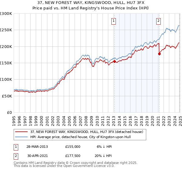 37, NEW FOREST WAY, KINGSWOOD, HULL, HU7 3FX: Price paid vs HM Land Registry's House Price Index