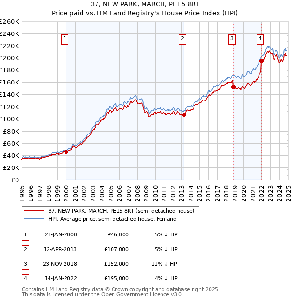 37, NEW PARK, MARCH, PE15 8RT: Price paid vs HM Land Registry's House Price Index