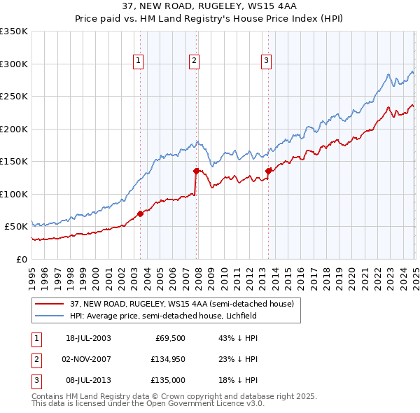 37, NEW ROAD, RUGELEY, WS15 4AA: Price paid vs HM Land Registry's House Price Index