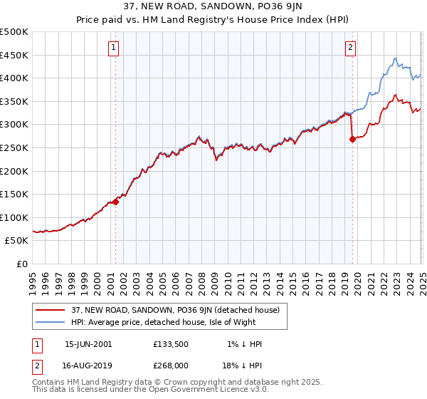 37, NEW ROAD, SANDOWN, PO36 9JN: Price paid vs HM Land Registry's House Price Index