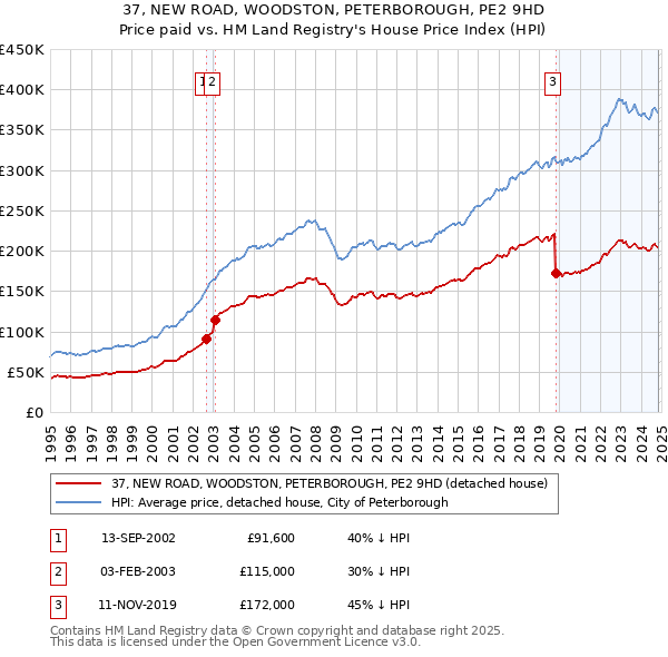 37, NEW ROAD, WOODSTON, PETERBOROUGH, PE2 9HD: Price paid vs HM Land Registry's House Price Index