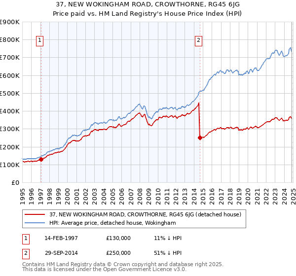 37, NEW WOKINGHAM ROAD, CROWTHORNE, RG45 6JG: Price paid vs HM Land Registry's House Price Index