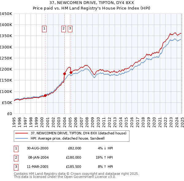 37, NEWCOMEN DRIVE, TIPTON, DY4 8XX: Price paid vs HM Land Registry's House Price Index