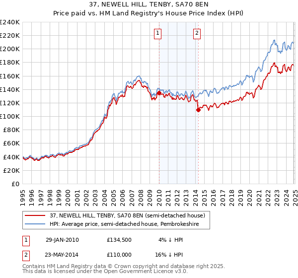 37, NEWELL HILL, TENBY, SA70 8EN: Price paid vs HM Land Registry's House Price Index