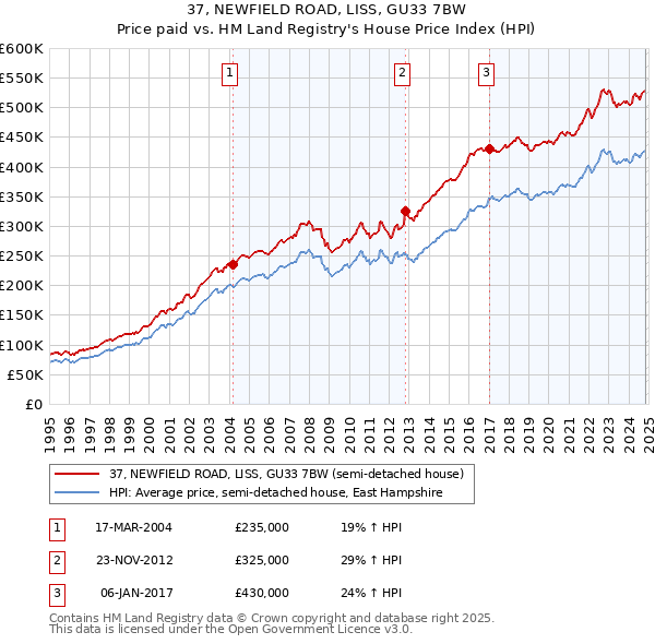 37, NEWFIELD ROAD, LISS, GU33 7BW: Price paid vs HM Land Registry's House Price Index