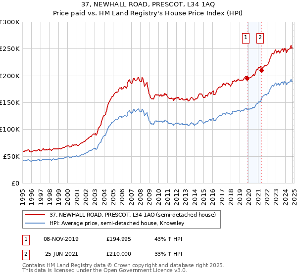 37, NEWHALL ROAD, PRESCOT, L34 1AQ: Price paid vs HM Land Registry's House Price Index