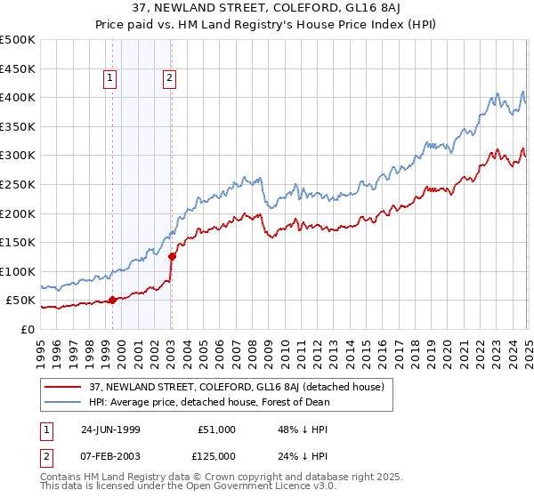 37, NEWLAND STREET, COLEFORD, GL16 8AJ: Price paid vs HM Land Registry's House Price Index