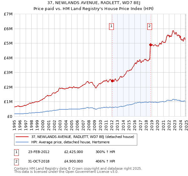 37, NEWLANDS AVENUE, RADLETT, WD7 8EJ: Price paid vs HM Land Registry's House Price Index