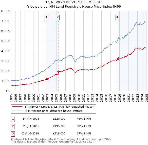 37, NEWLYN DRIVE, SALE, M33 3LF: Price paid vs HM Land Registry's House Price Index