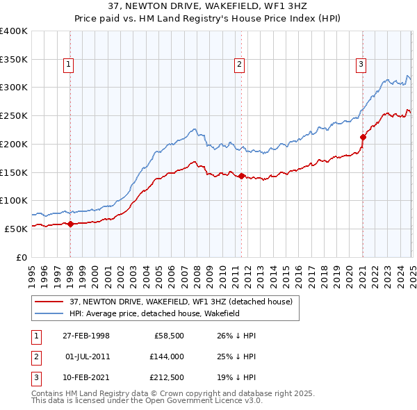 37, NEWTON DRIVE, WAKEFIELD, WF1 3HZ: Price paid vs HM Land Registry's House Price Index