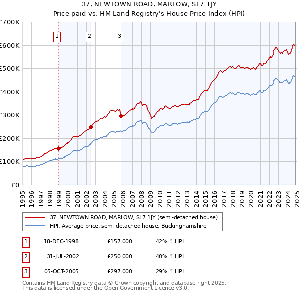 37, NEWTOWN ROAD, MARLOW, SL7 1JY: Price paid vs HM Land Registry's House Price Index