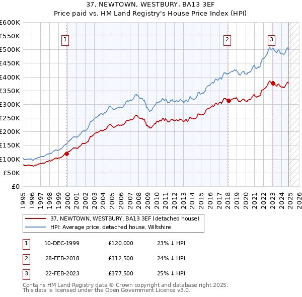 37, NEWTOWN, WESTBURY, BA13 3EF: Price paid vs HM Land Registry's House Price Index